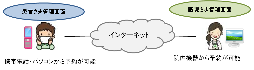 携帯電話からの対応