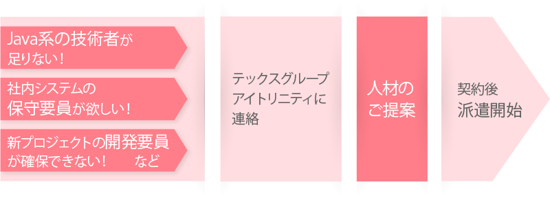 派遣先企業のイメージ図