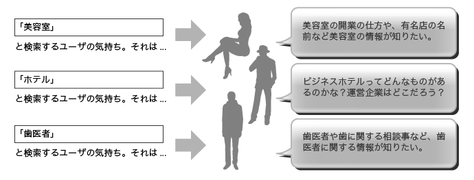 従来のＳＥＯ　目的が様々なので集客に結びつくとは限らない