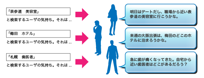 ＭＥＯ 目的が決まっており、集客に結びつきやすい