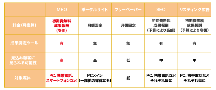 ＭＥＯと従来の比較