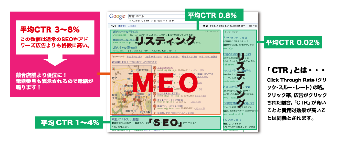 他の広告とのクリック率を比較したところＭＥＯの効果の高さが示されました