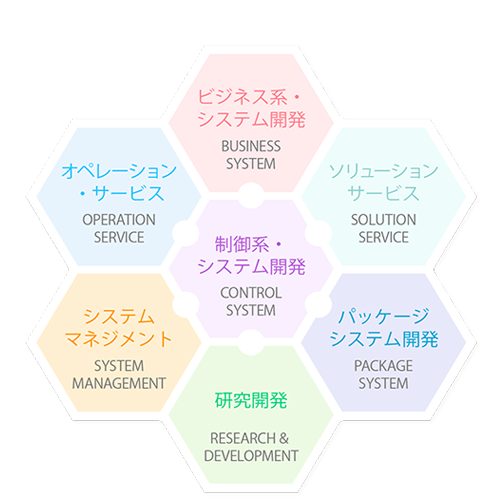 技術フィールド