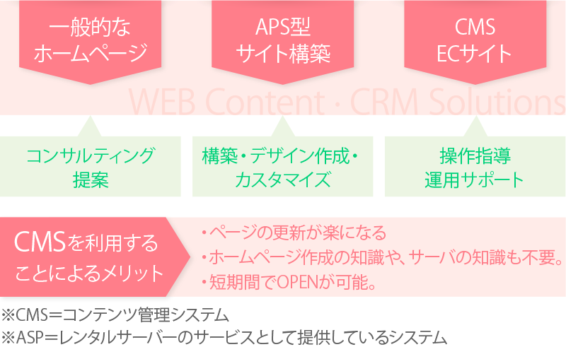 WEBコンテンツ・CRMソリューションのイメージ図